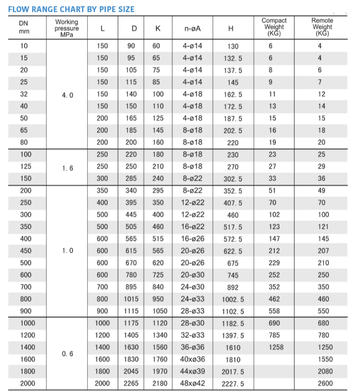 Electromagnetic Flowmeter SP700E, Johor, Malaysia - Cemerlang Kontrol ...